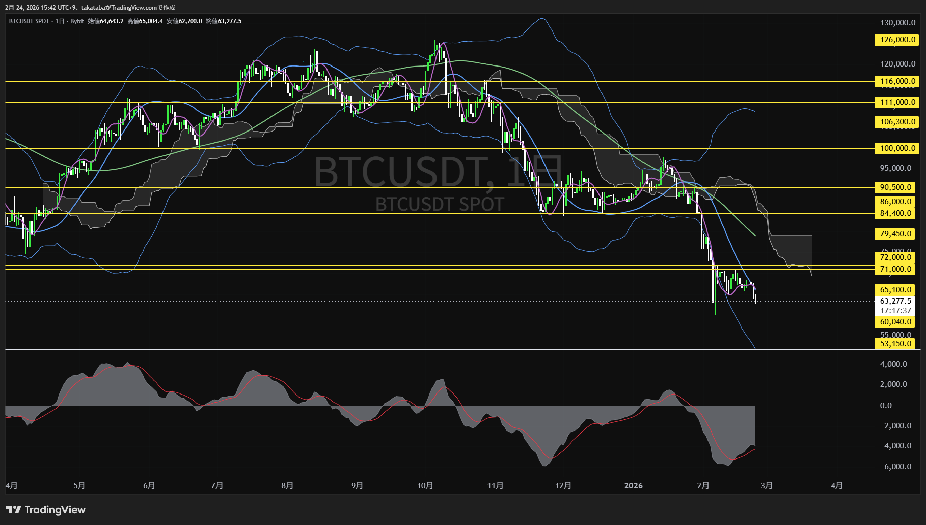 ビットコイン日足チャート-2026年2月24日