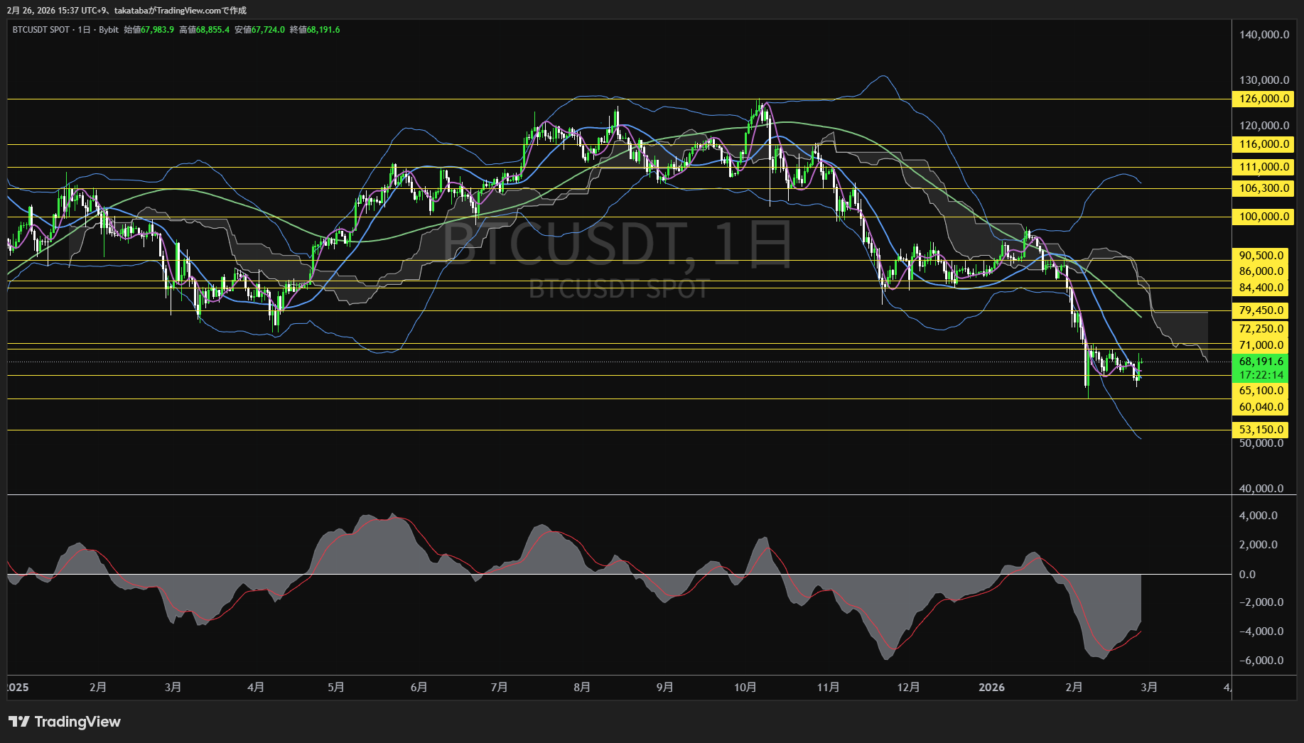 ビットコイン日足チャート-2026年2月26日