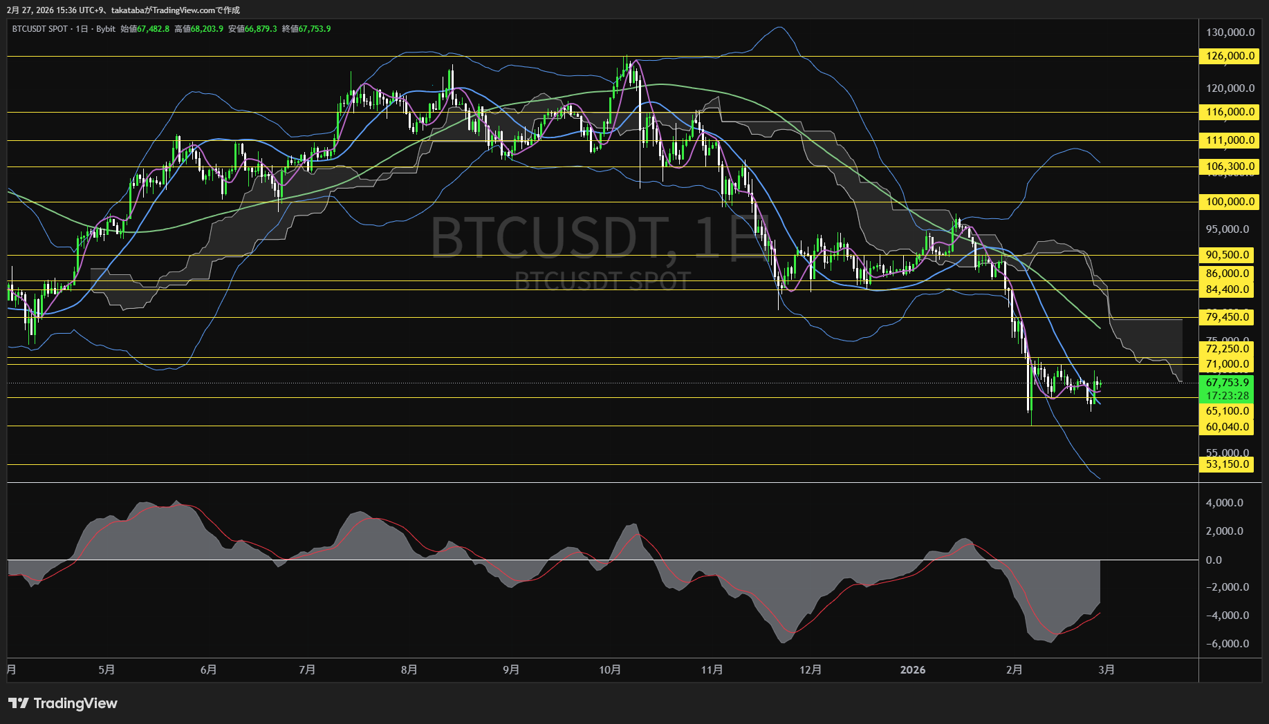 ビットコイン日足チャート-2026年2月27日