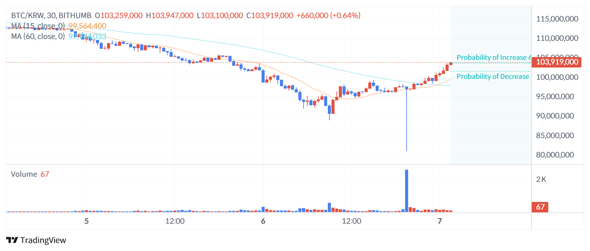 今回の騒動により、ビッサムにおけるビットコイン価格は、ドル換算で66,799ドルから55,456ドルまで一気に急落した。