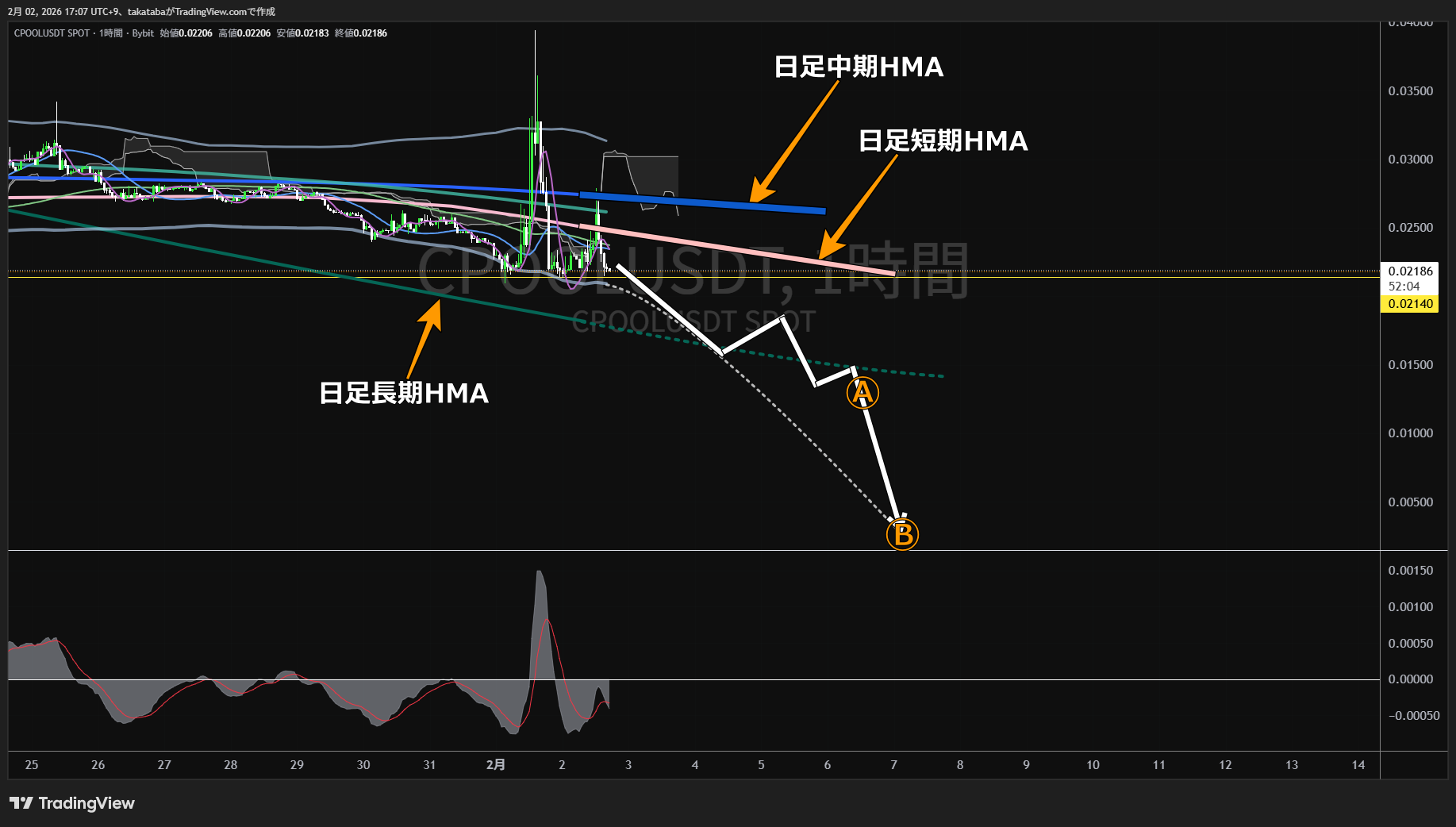 クリアプール1時間足チャート-2026年2月2日