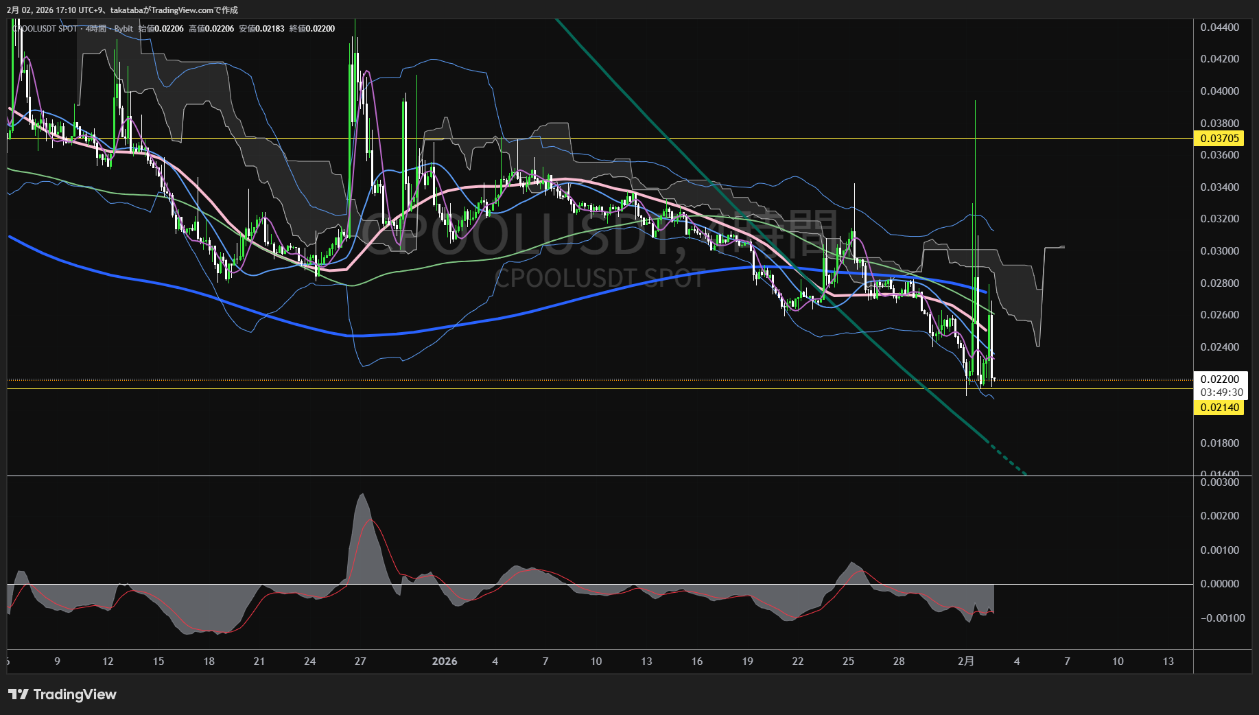クリアプール4時間足チャート-2026年2月2日