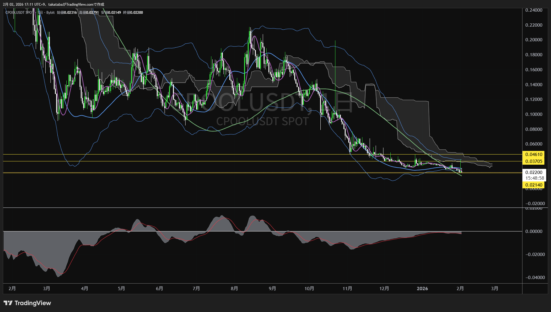 クリアプール日足チャート-2026年2月2日
