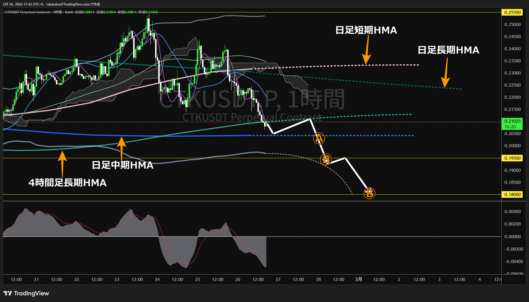 シェントゥ1時間足チャート-2026年2月26日