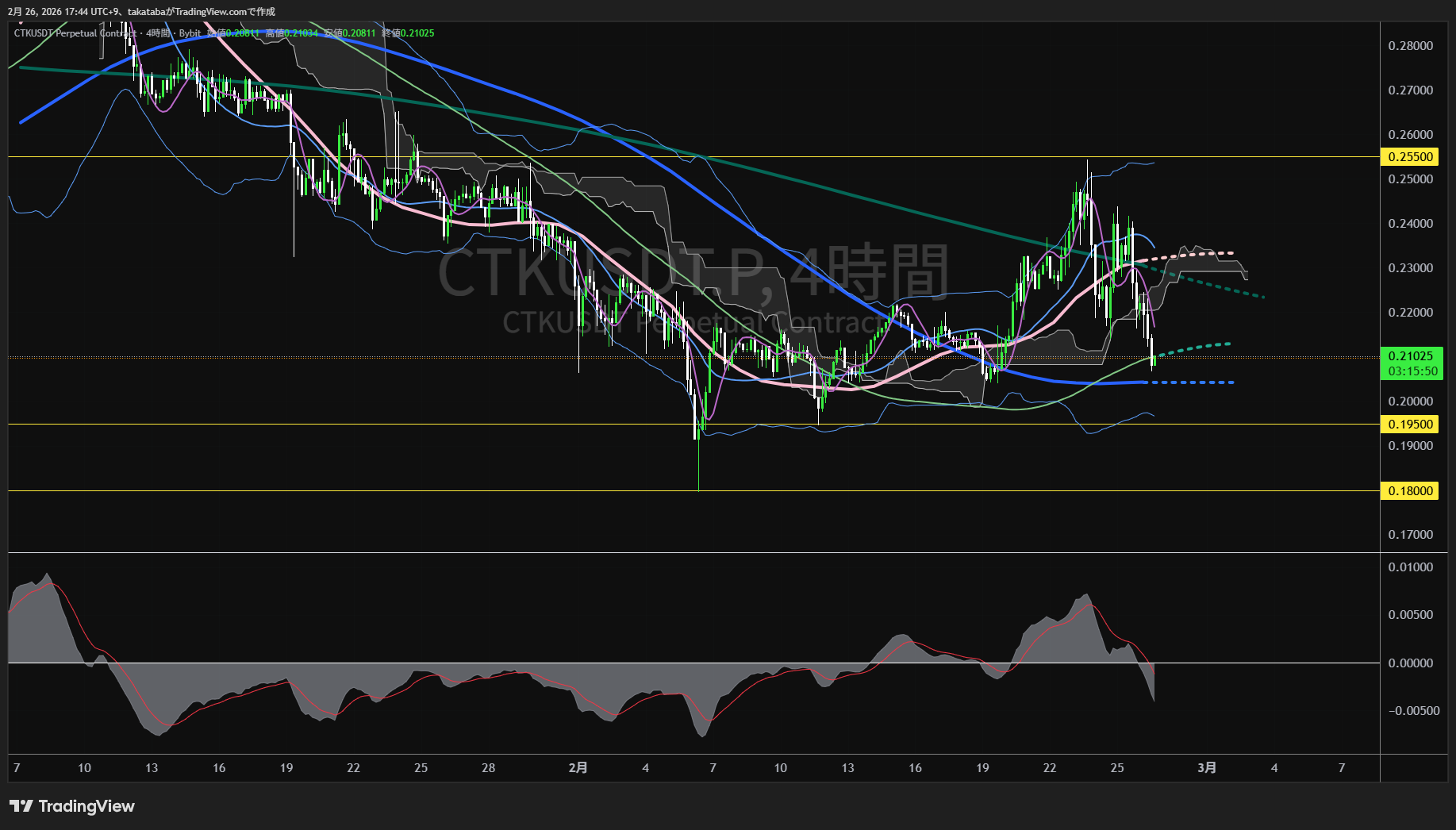 シェントゥ4時間足チャート-2026年2月26日