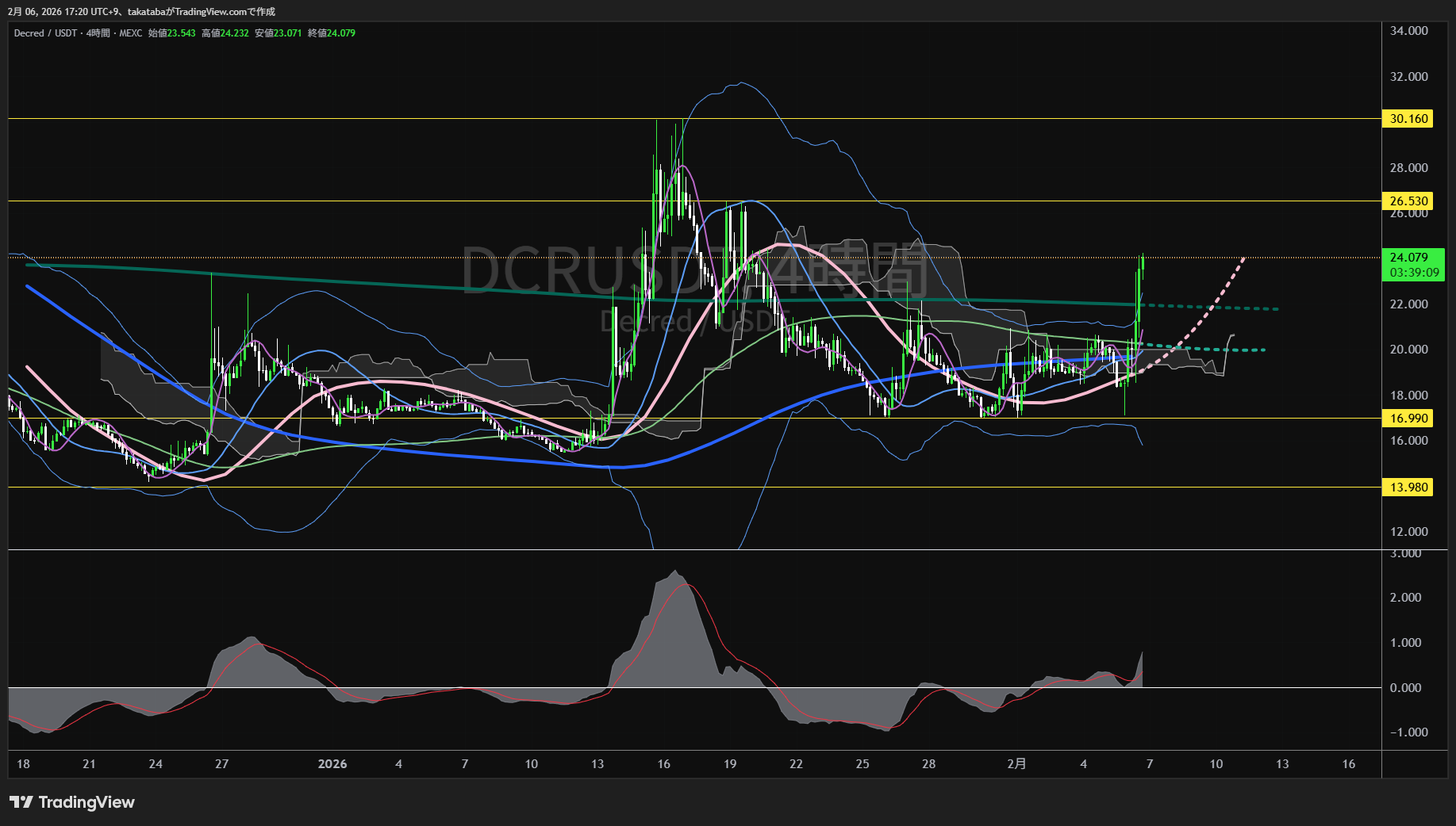 ディクレッド4時間足チャート-2026年2月6日