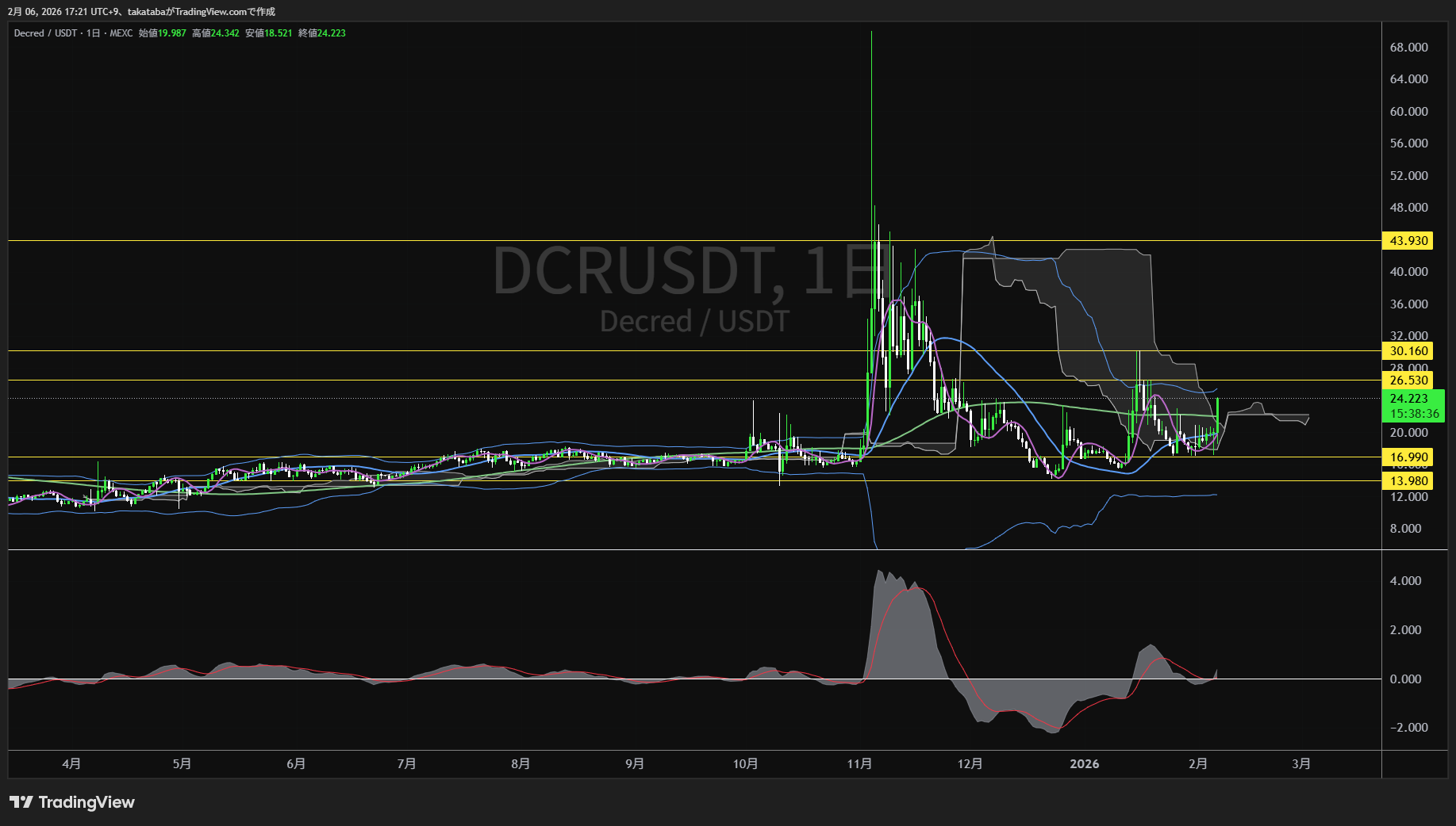ディクレッド日足チャート-2026年2月6日