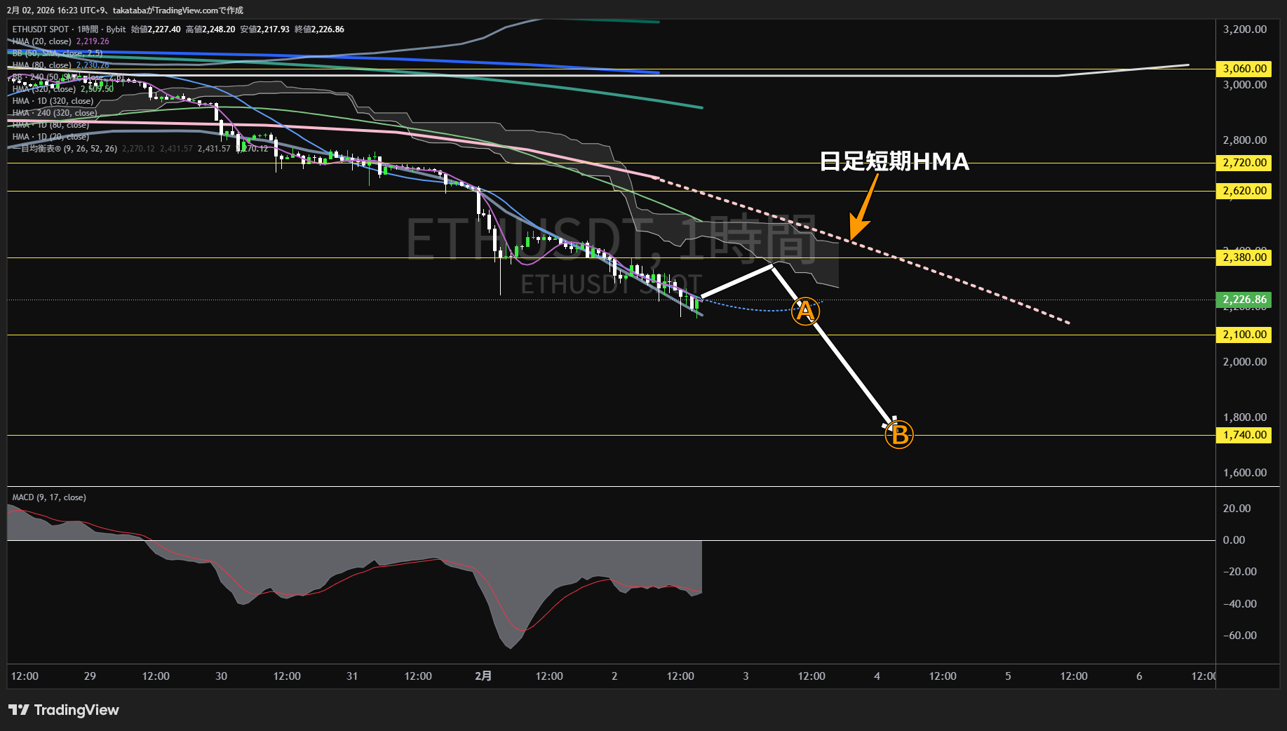 イーサリアム1時間足チャート-2026年2月2日
