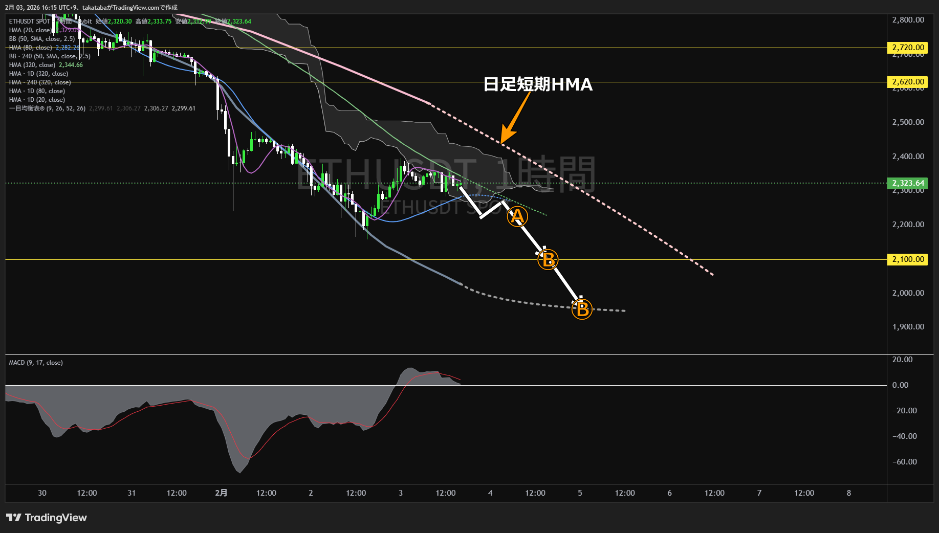イーサリアム1時間足チャート-2026年2月3日