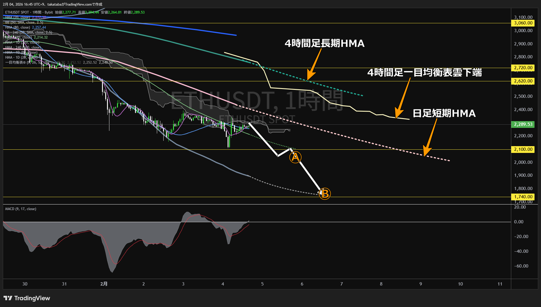イーサリアム1時間足チャート-2026年2月4日