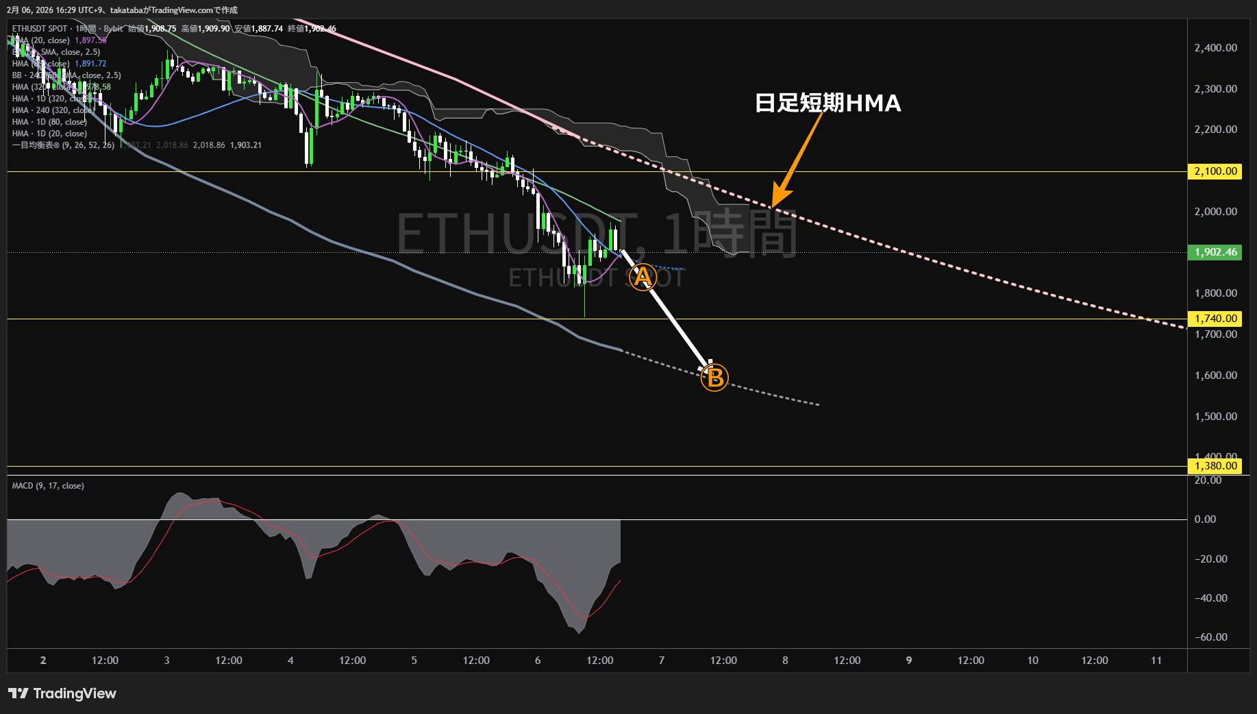 イーサリアム1時間足チャート-2026年2月6日