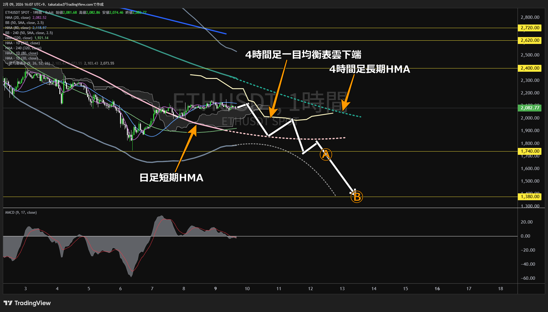 イーサリアム1時間足チャート-2026年2月9日