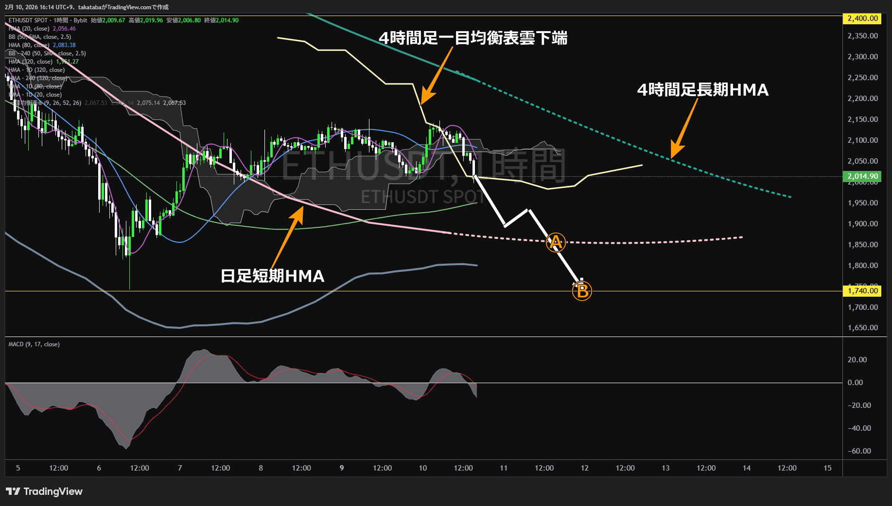 イーサリアム1時間足チャート-2026年2月10日