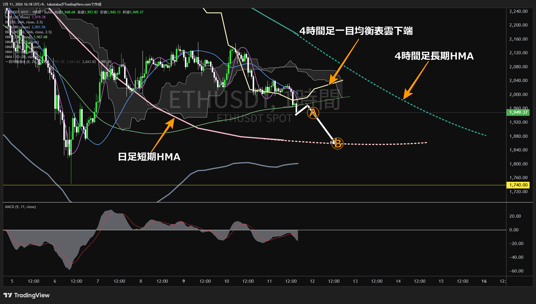 イーサリアム1時間足チャート-2026年2月11日