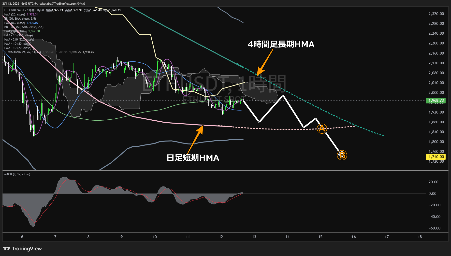 イーサリアム1時間足チャート-2026年2月12日