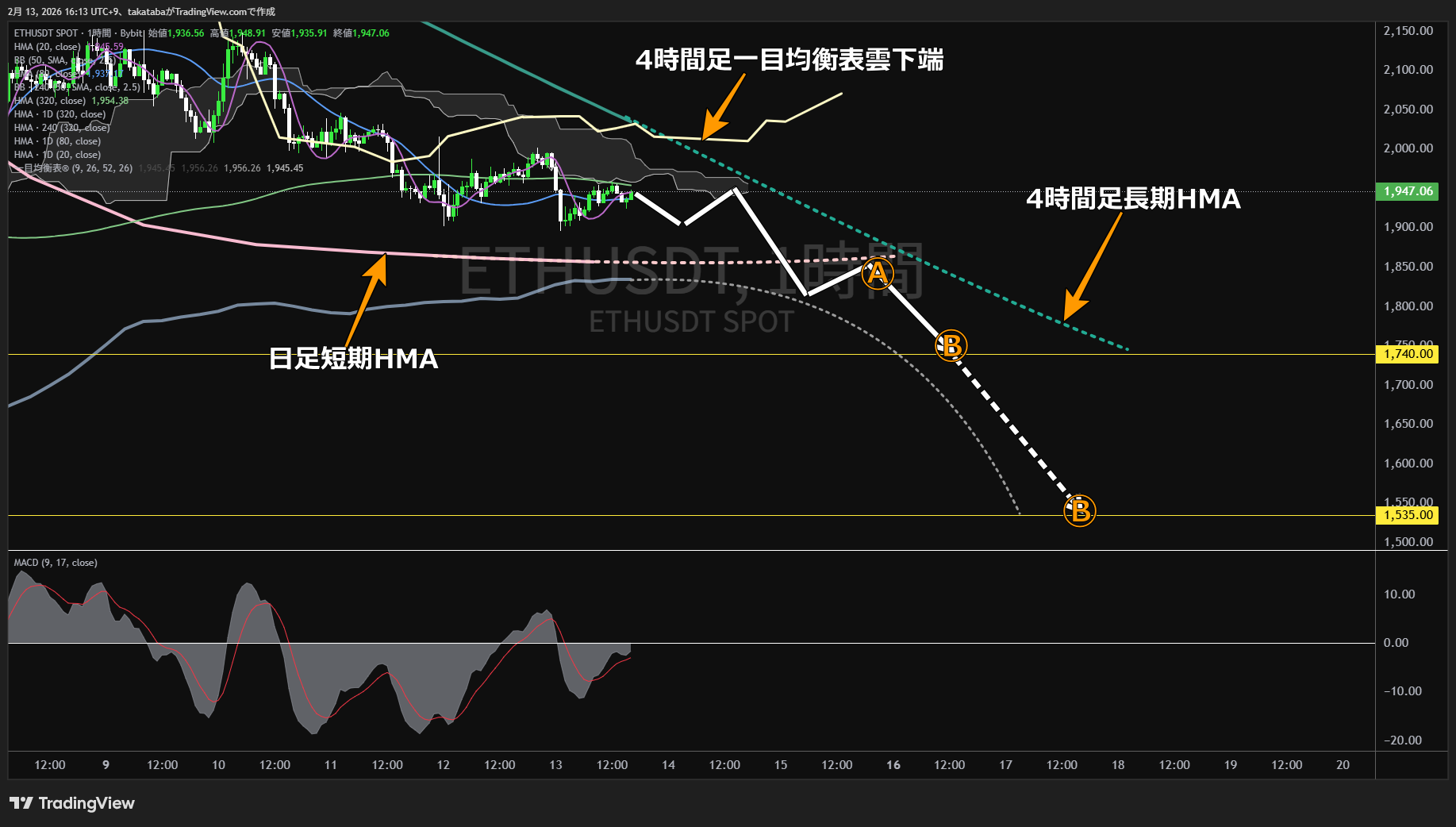 イーサリアム1時間足チャート-2026年2月13日