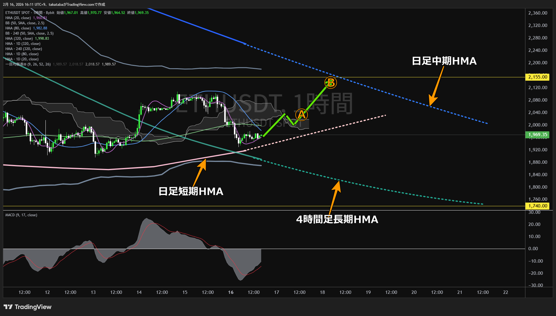 イーサリアム1時間足チャート-2026年2月16日