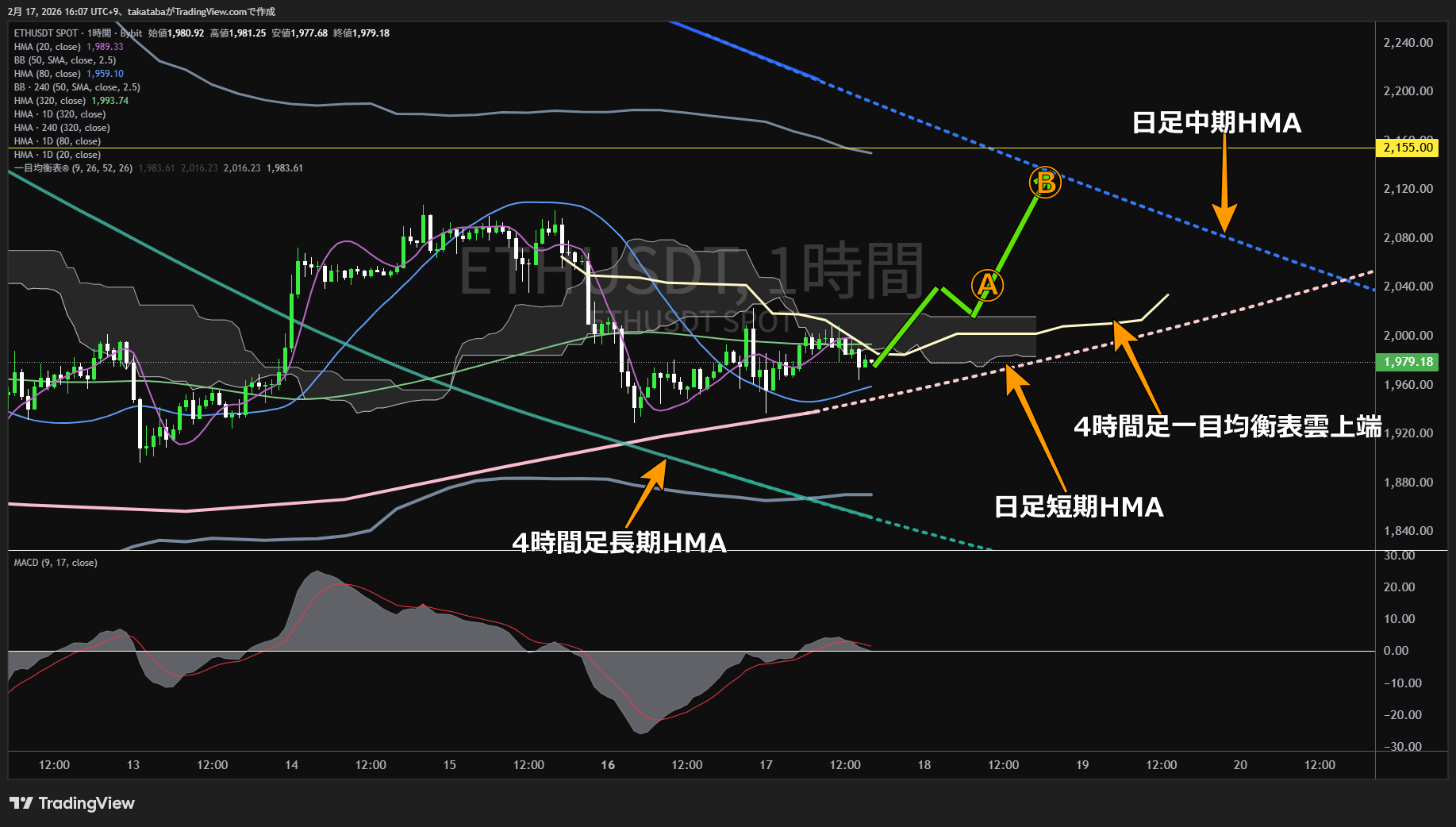 イーサリアム1時間足チャート-2026年2月17日