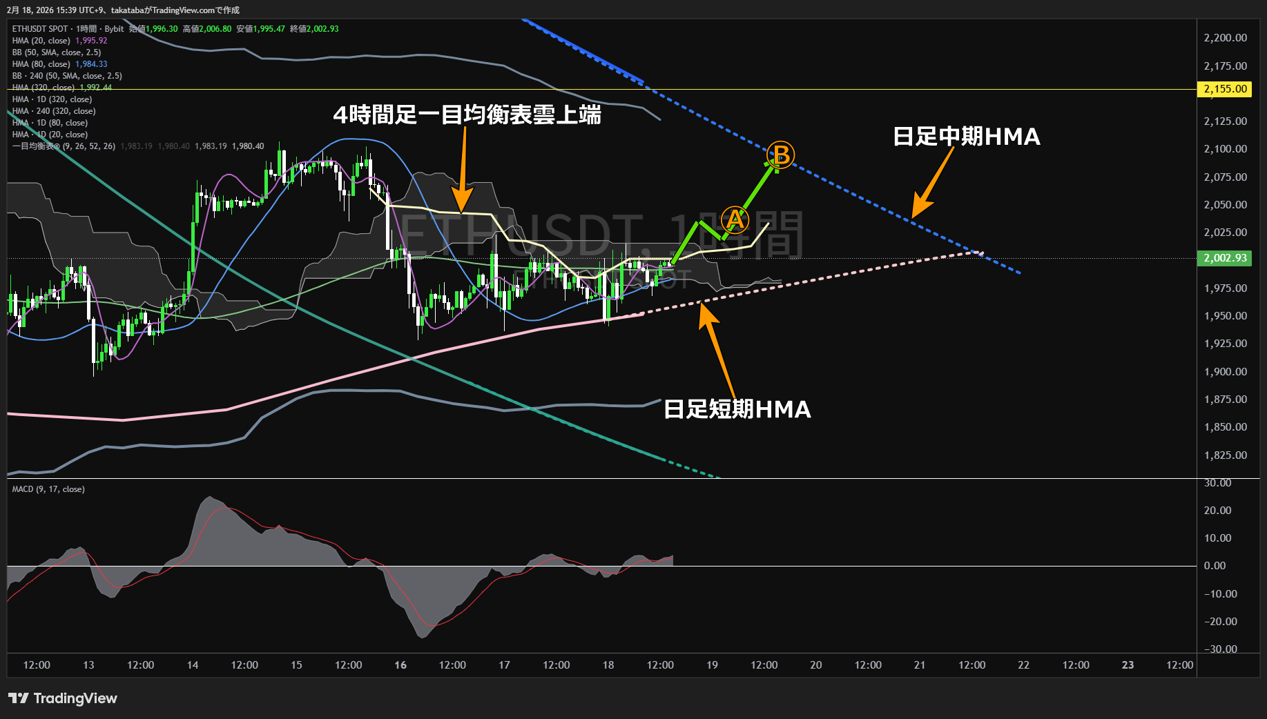 イーサリアム1時間足チャート-2026年2月18日
