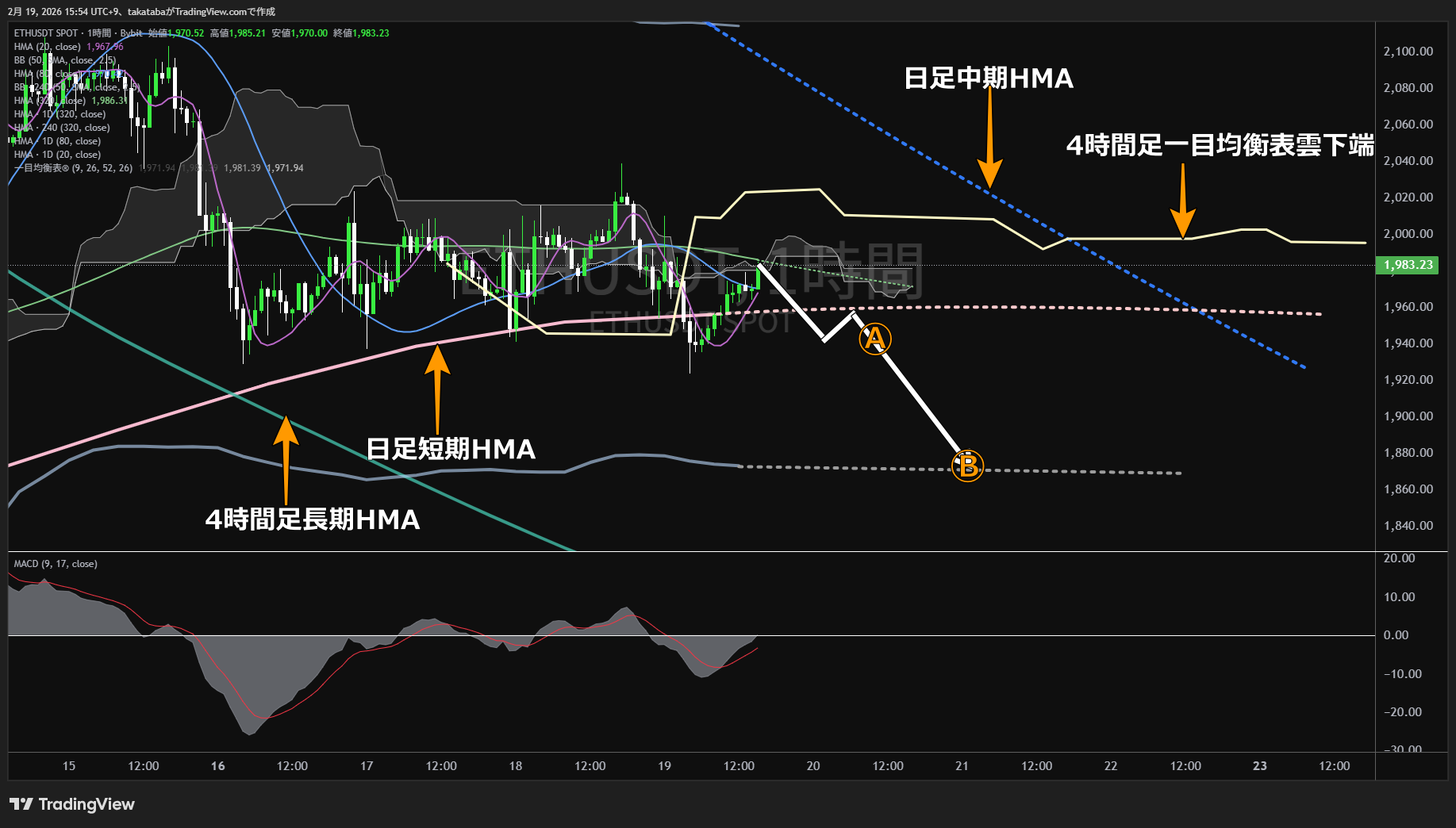 イーサリアム1時間足チャート-2026年2月19日