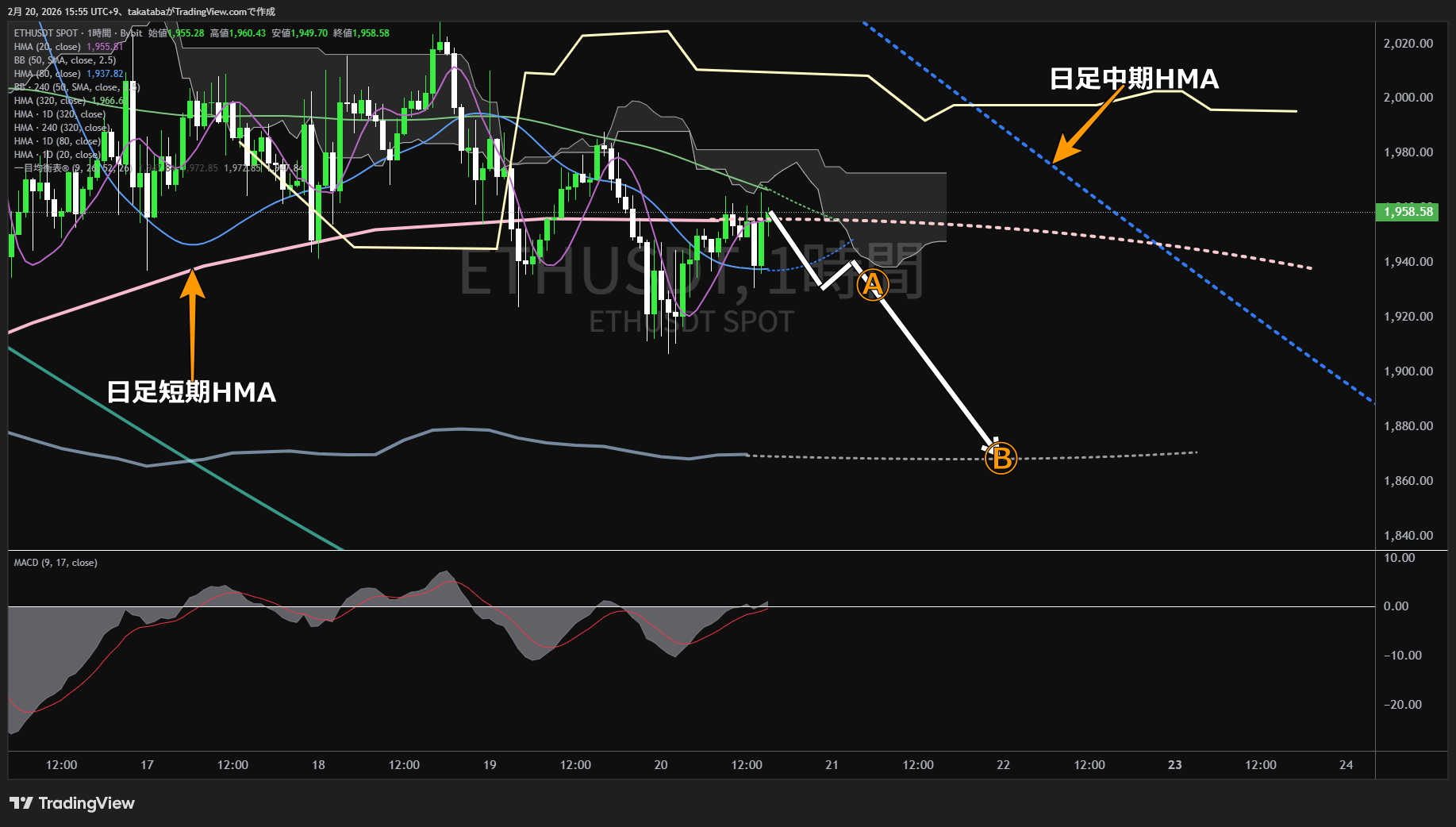 イーサリアム1時間足チャート-2026年2月20日