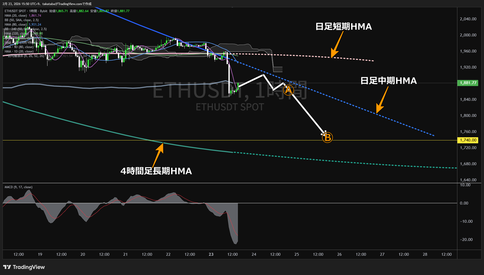 イーサリアム1時間足チャート-2026年2月23日