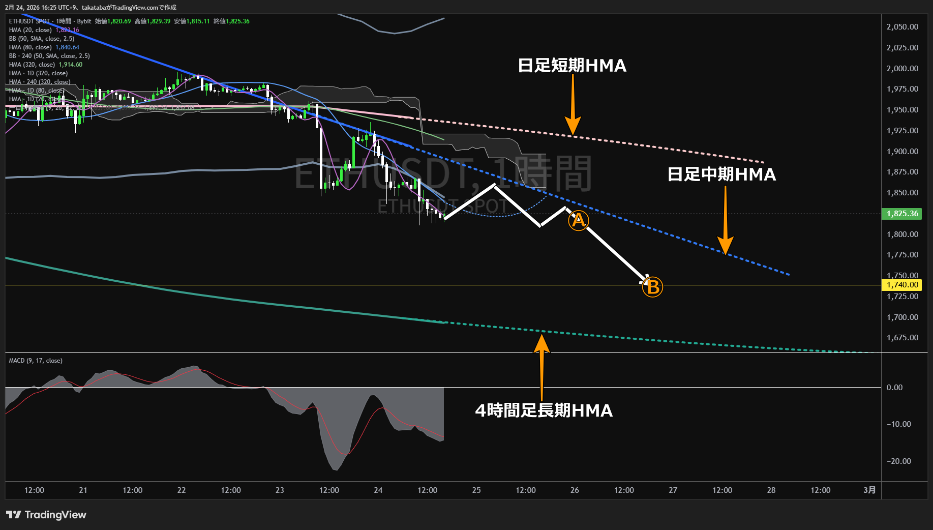 イーサリアム1時間足チャート-2026年2月24日