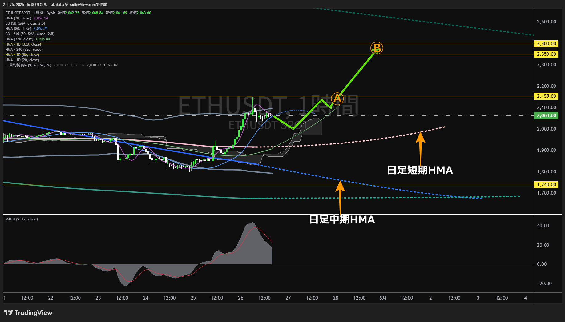 イーサリアム1時間足チャート-2026年2月26日