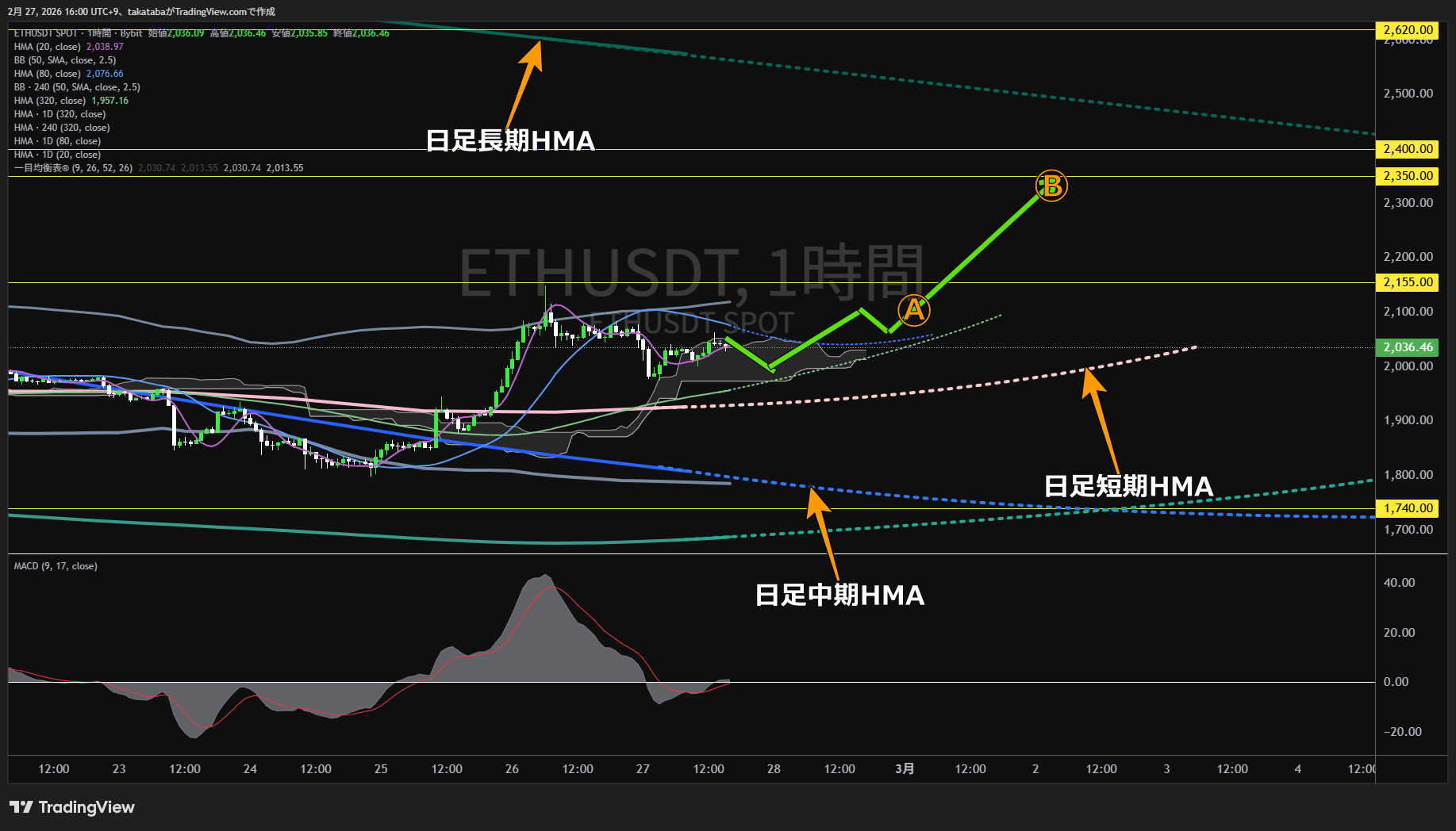 イーサリアム1時間足チャート-2026年2月27日