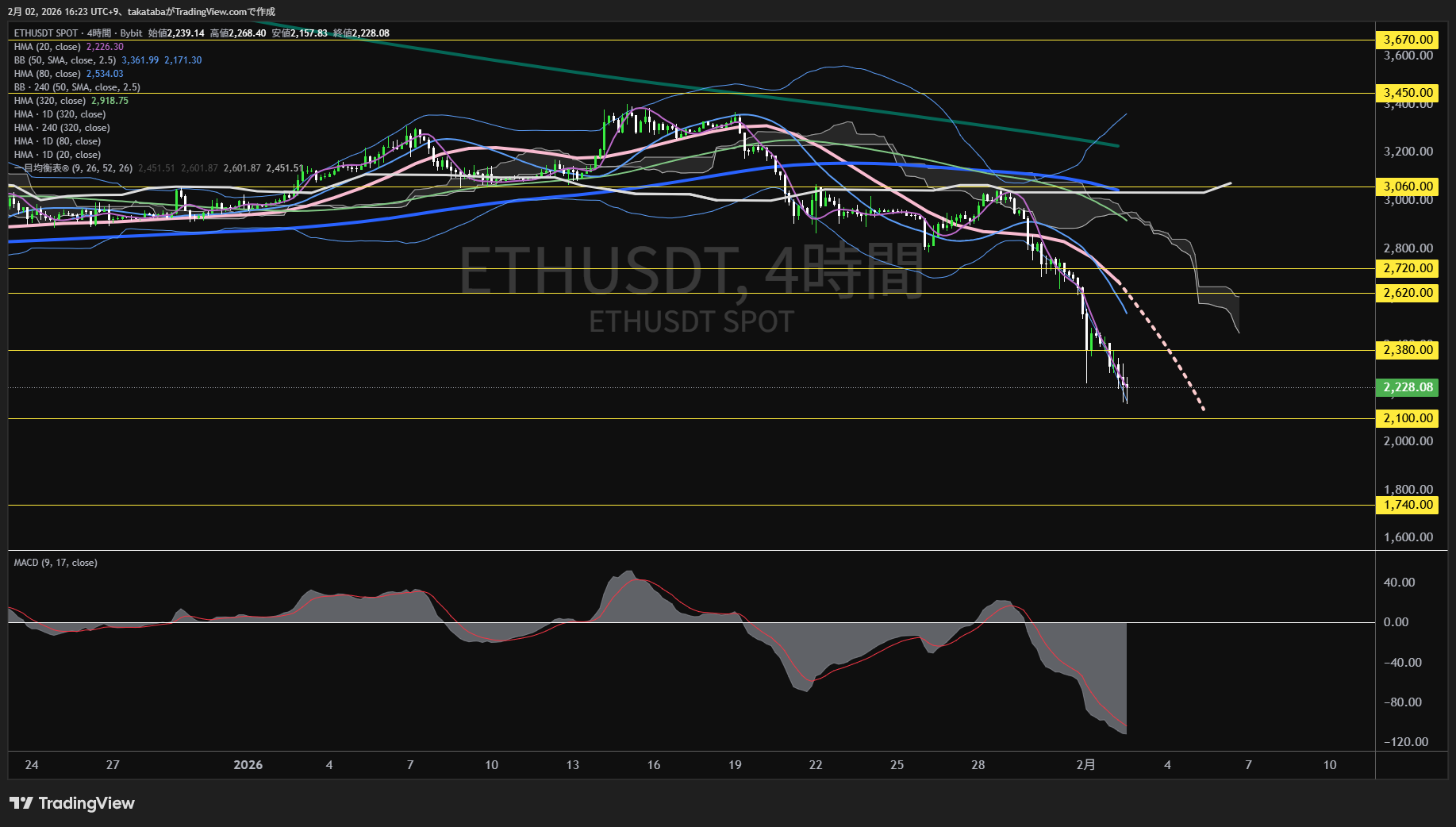 イーサリアム4時間足チャート-2026年2月2日