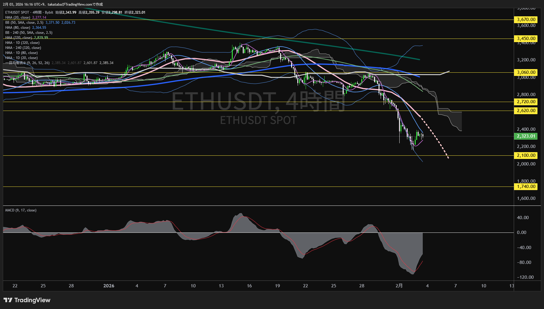 イーサリアム4時間足チャート-2026年2月3日