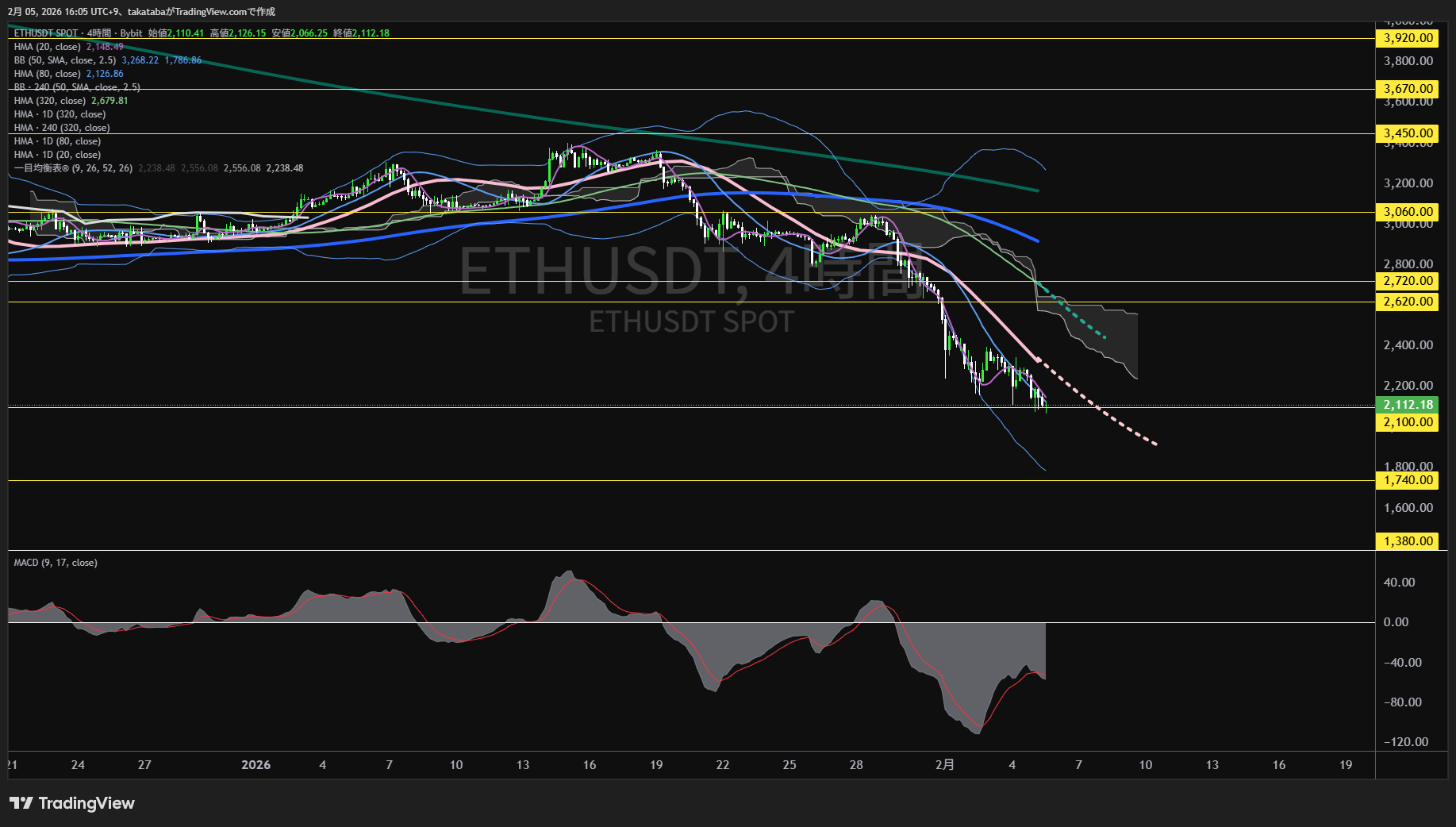 イーサリアム4時間足チャート-2026年2月5日