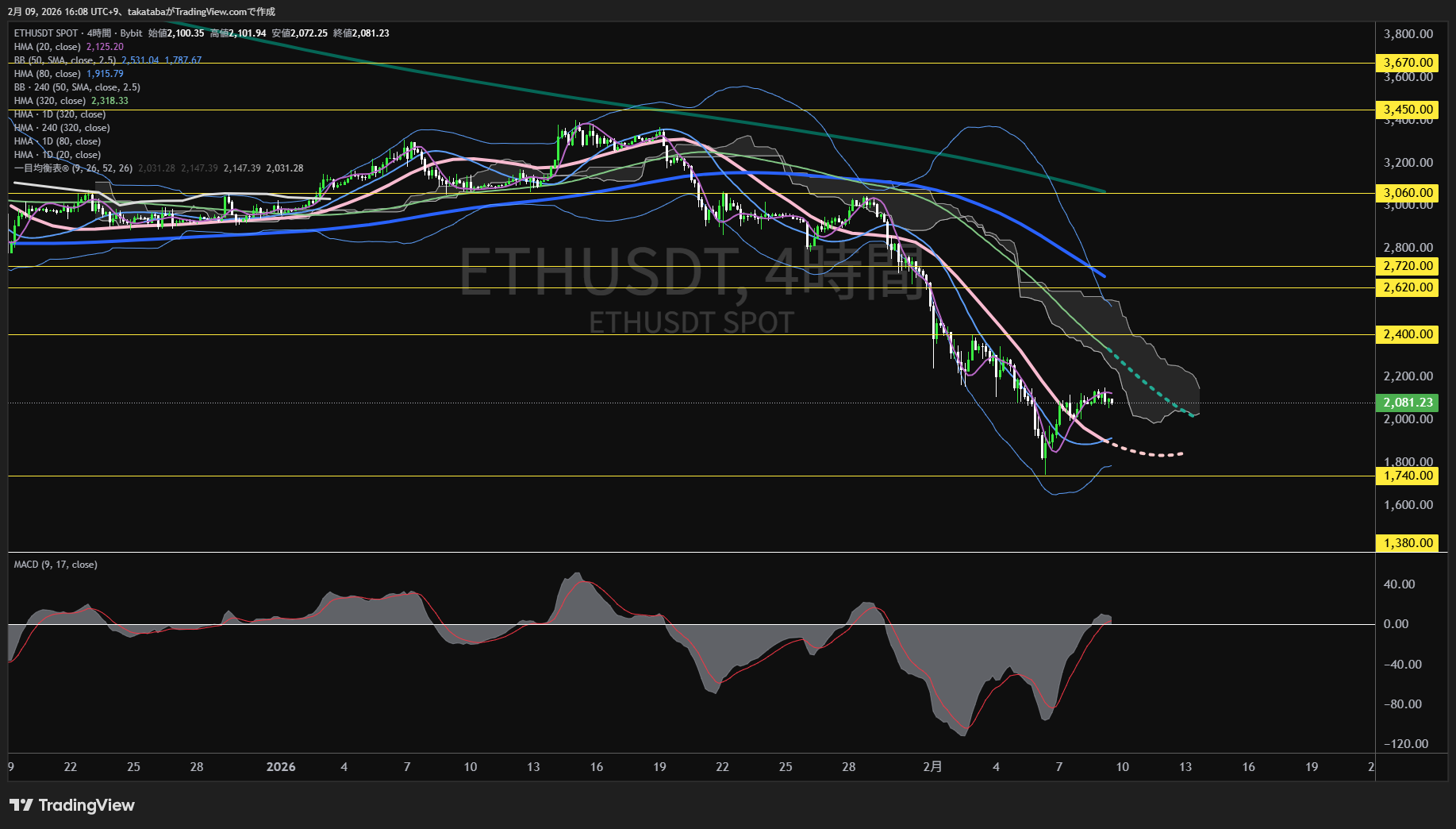 イーサリアム4時間足チャート-2026年2月9日