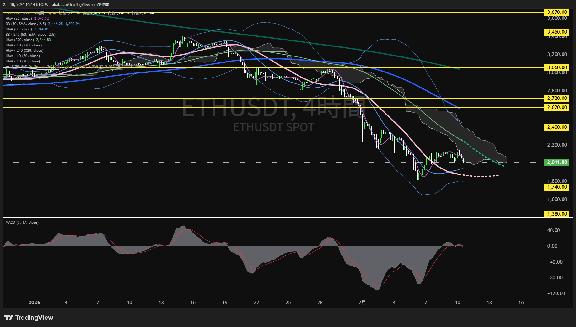イーサリアム4時間足チャート-2026年2月10日