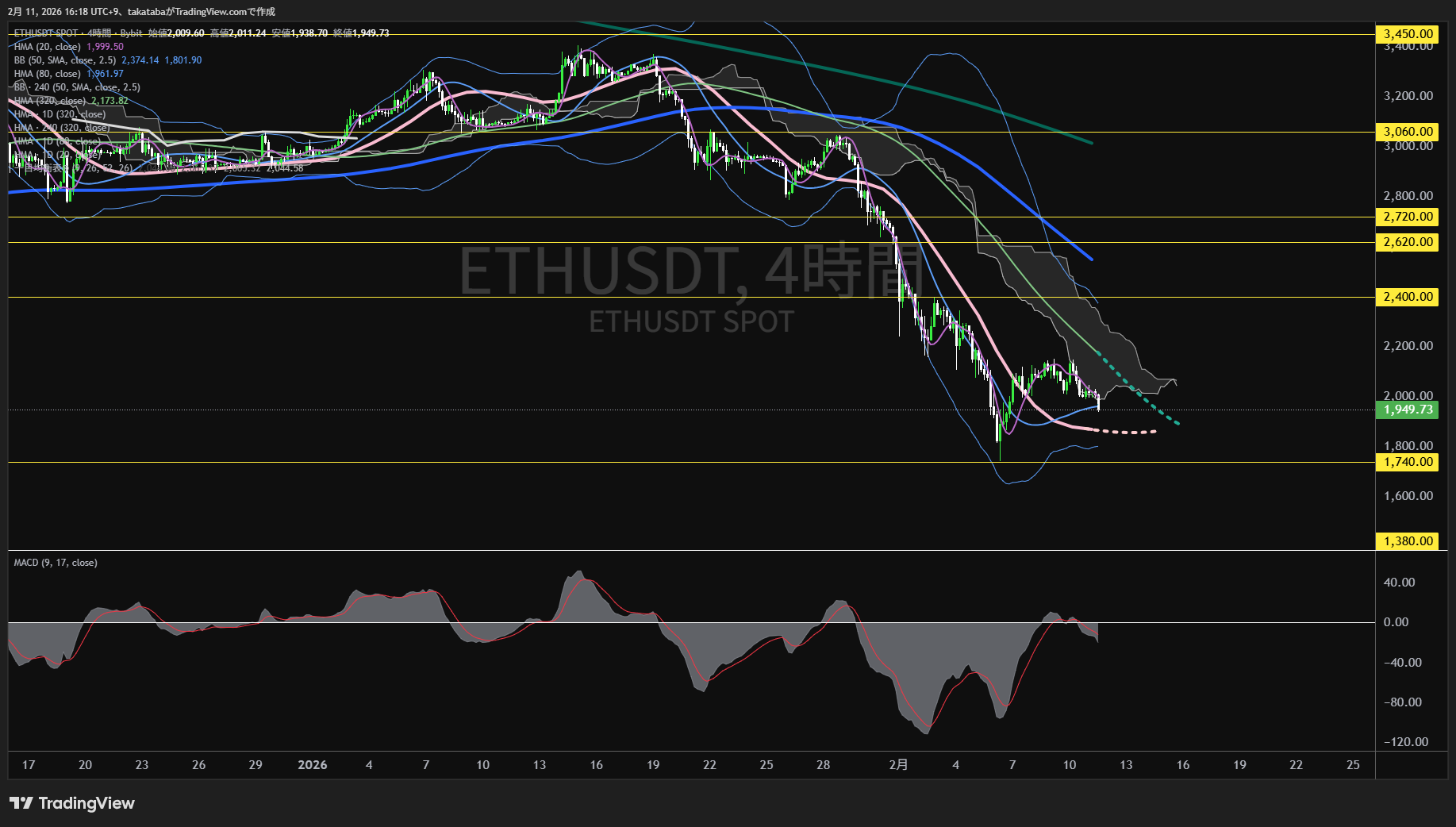 イーサリアム4時間足チャート-2026年2月11日