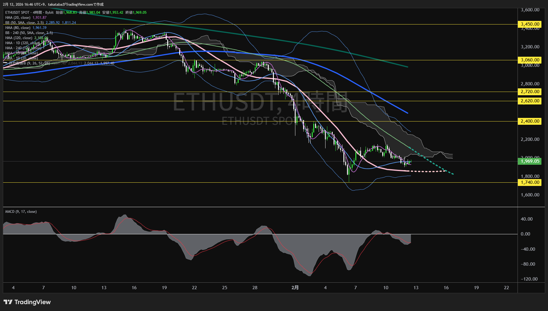 イーサリアム4時間足チャート-2026年2月12日