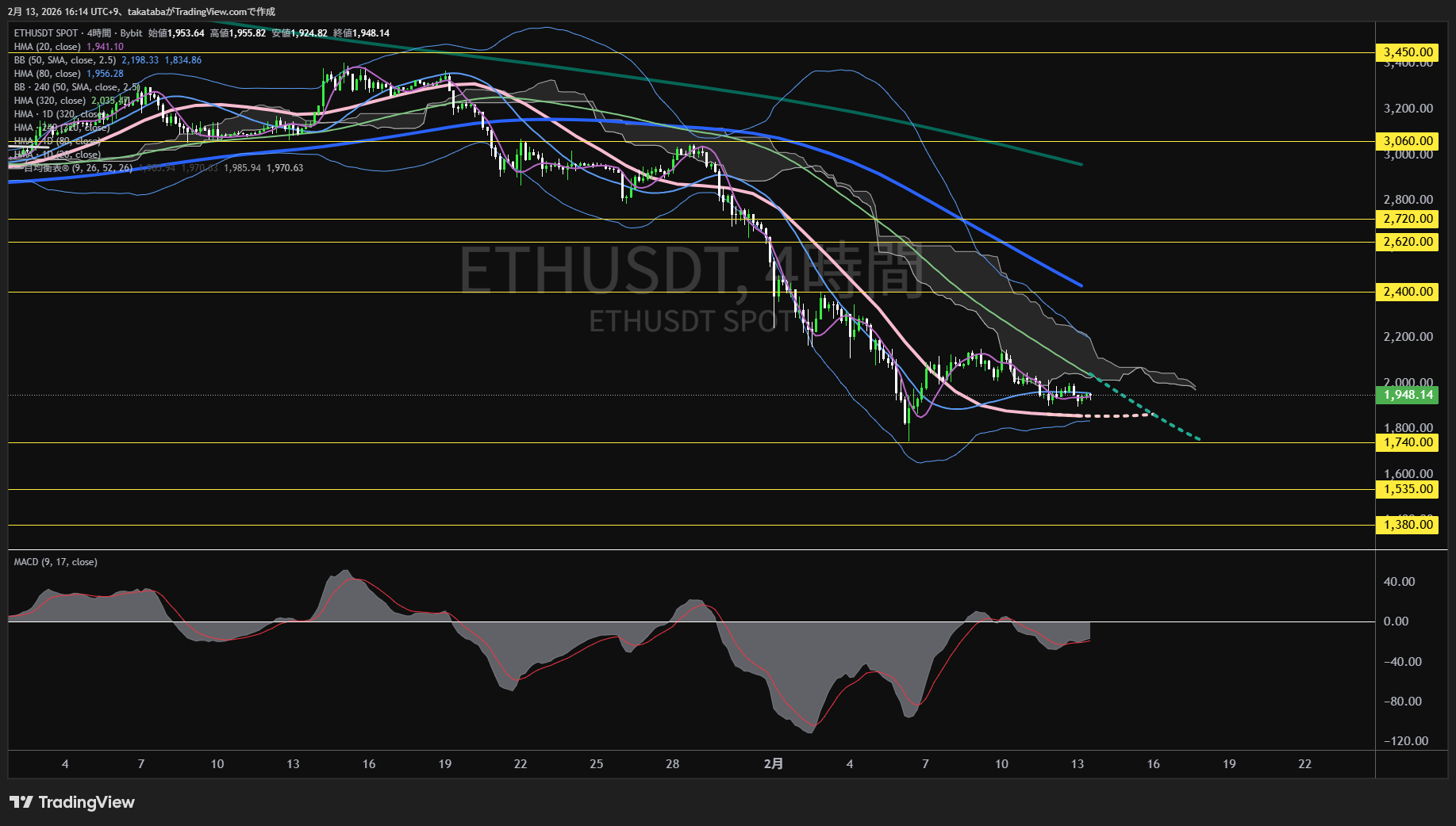 イーサリアム4時間足チャート-2026年2月13日