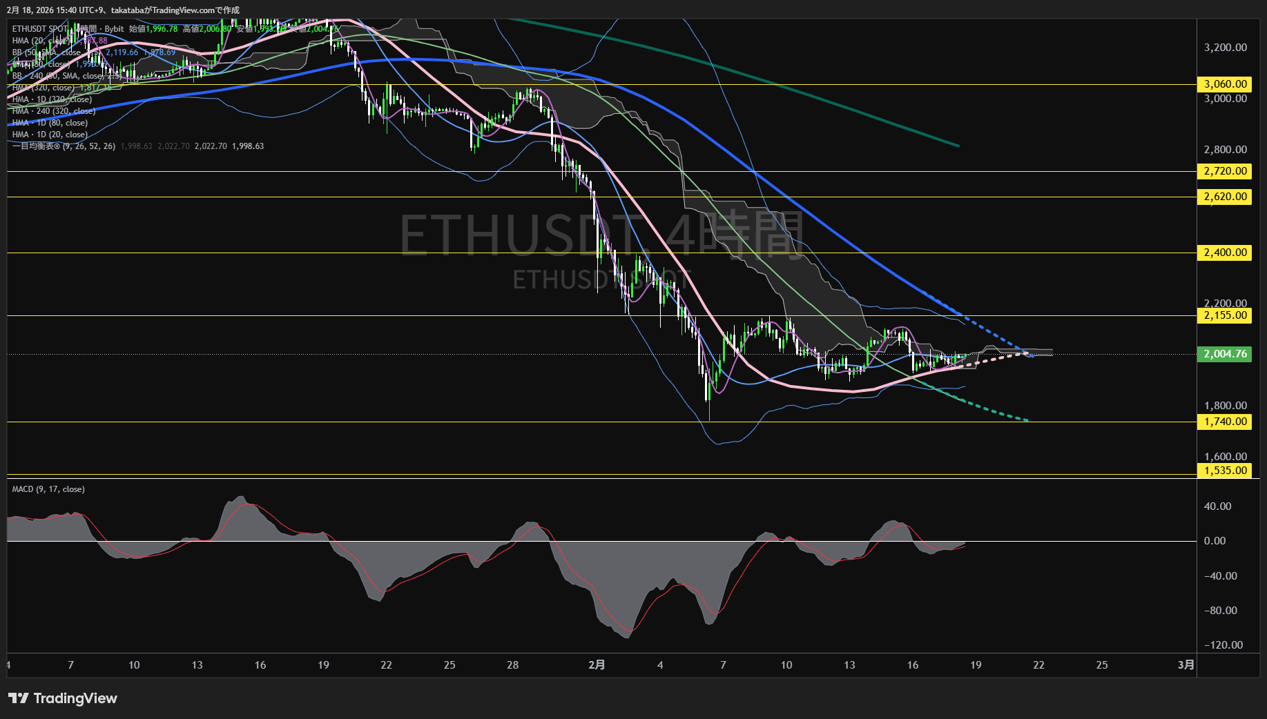 イーサリアム4時間足チャート-2026年2月18日