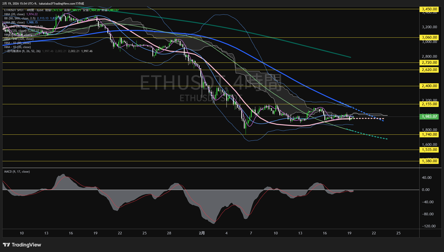 イーサリアム4時間足チャート-2026年2月19日