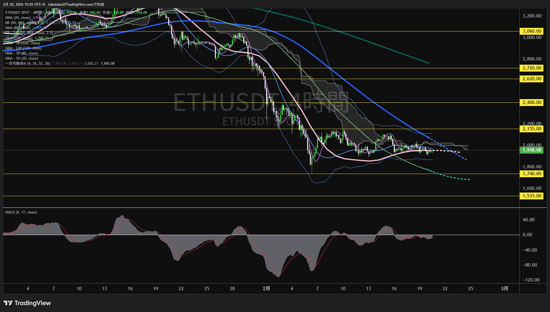 イーサリアム4時間足チャート-2026年2月20日
