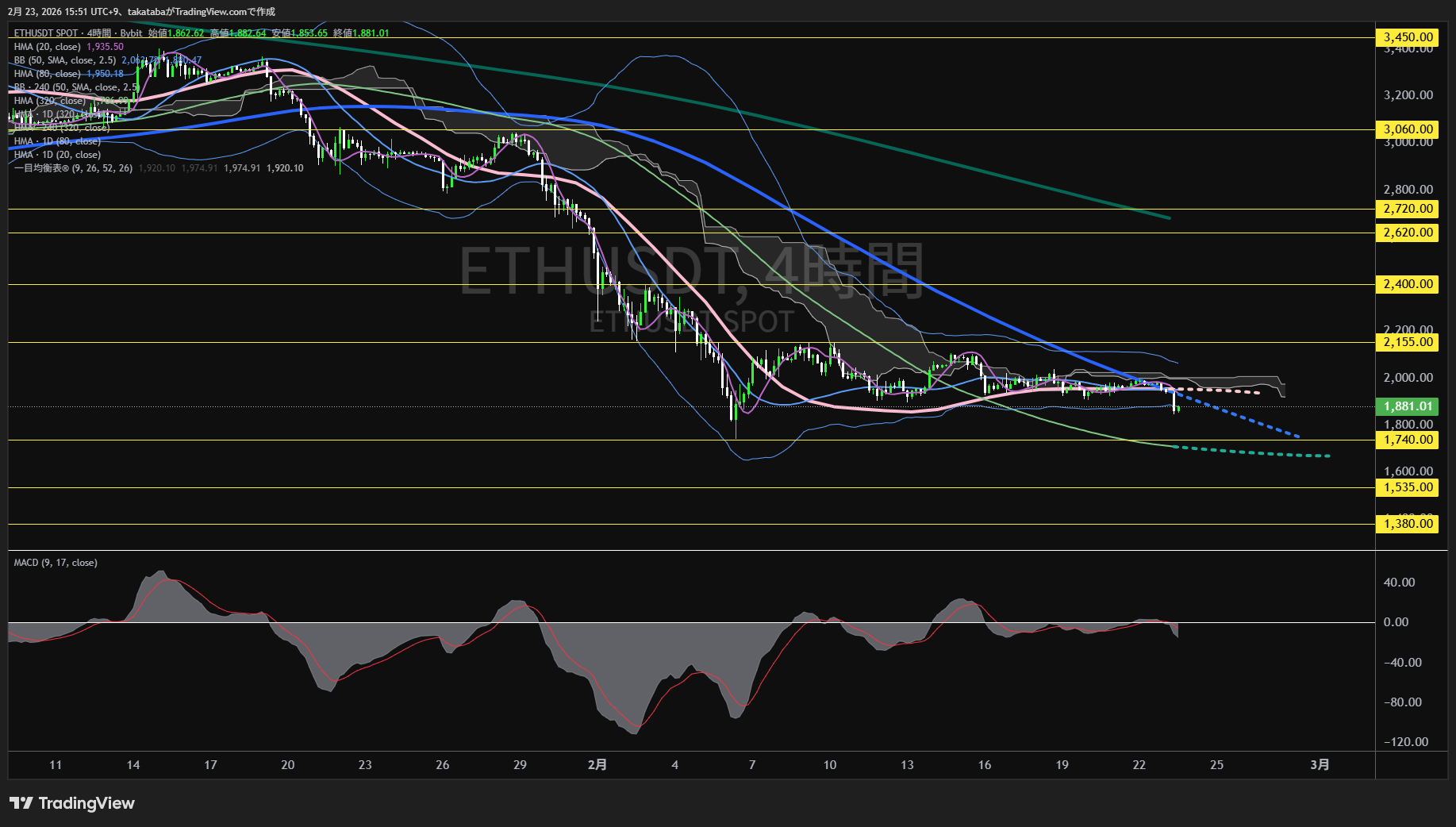 イーサリアム4時間足チャート-2026年2月23日