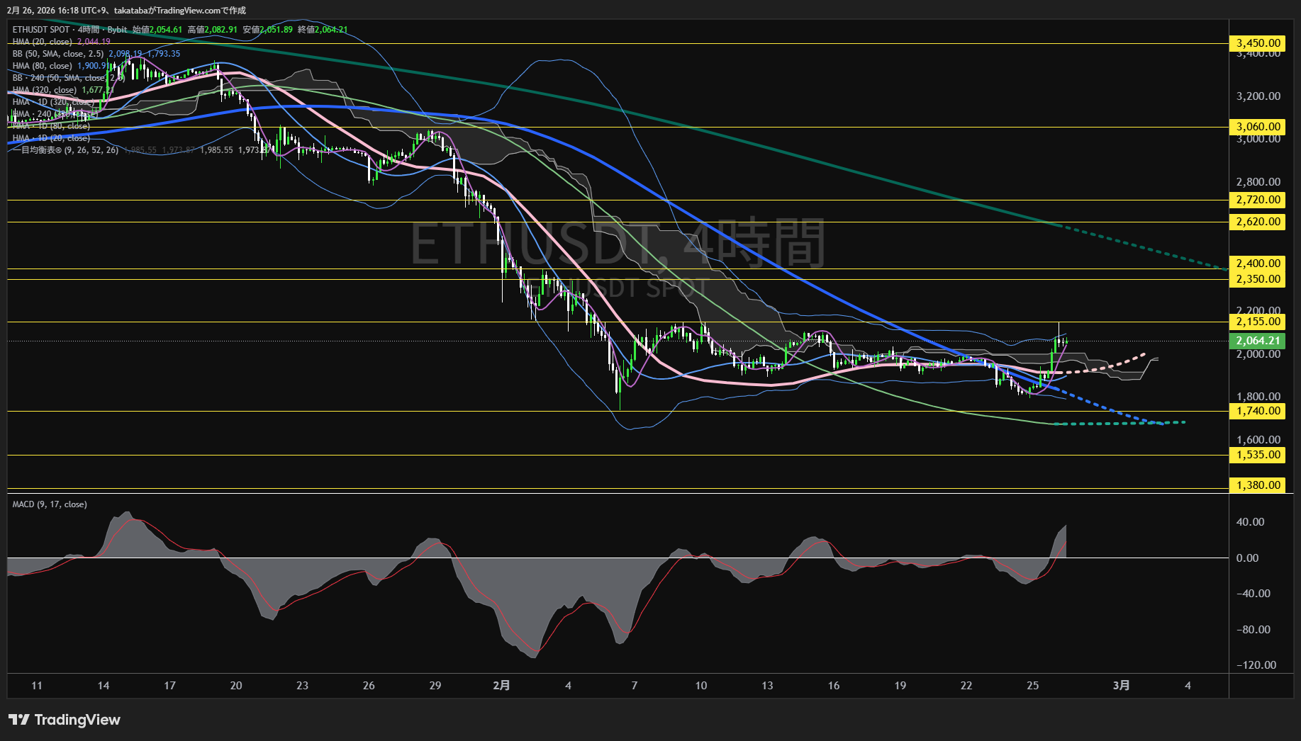 イーサリアム4時間足チャート-2026年2月26日