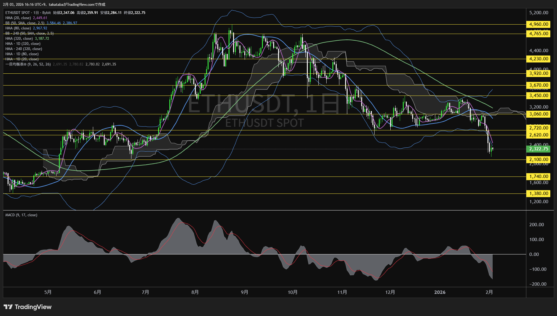 イーサリアム日足チャート-2026年2月3日