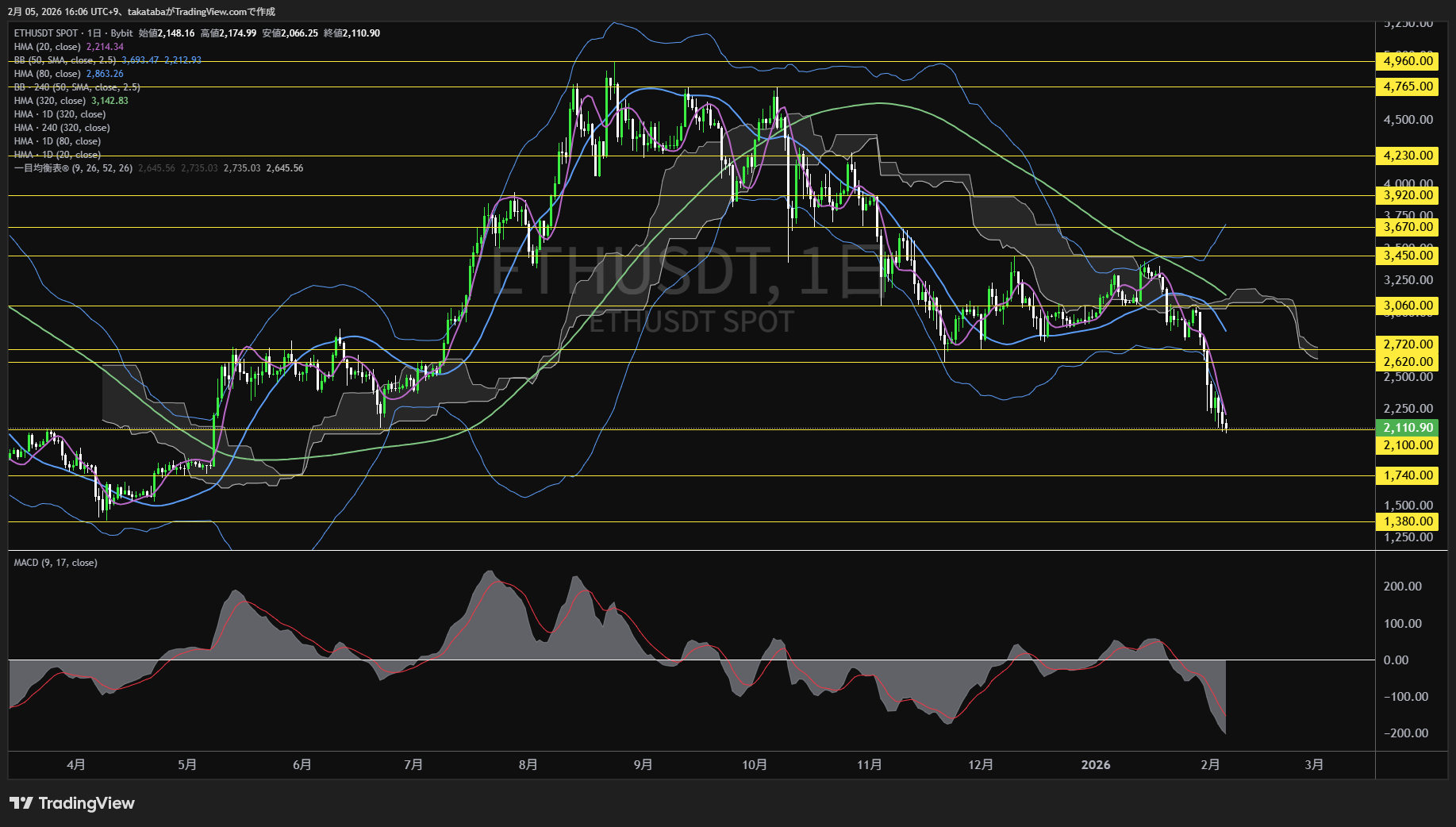 イーサリアム日足チャート-2026年2月5日