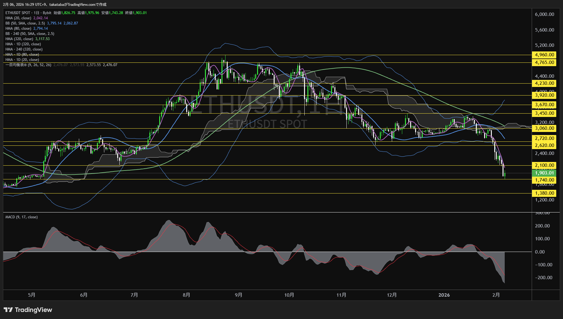 イーサリアム日足チャート-2026年2月6日