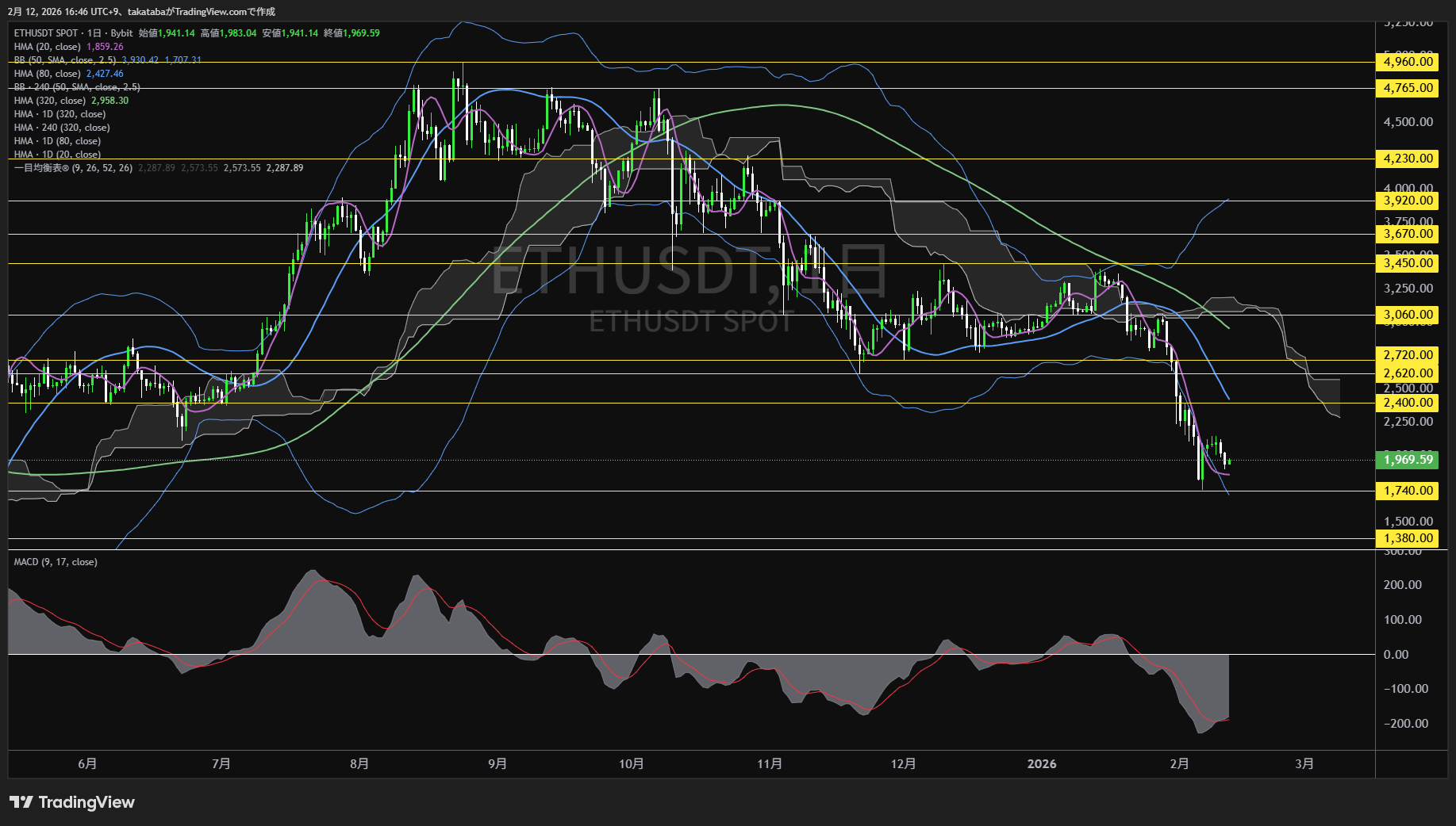 イーサリアム日足チャート-2026年2月12日