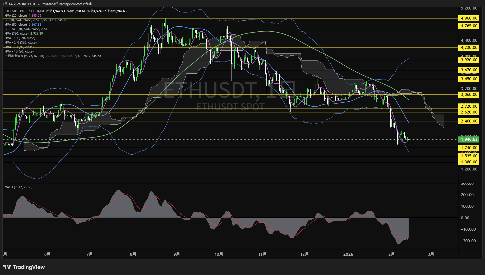 イーサリアム日足チャート-2026年2月13日