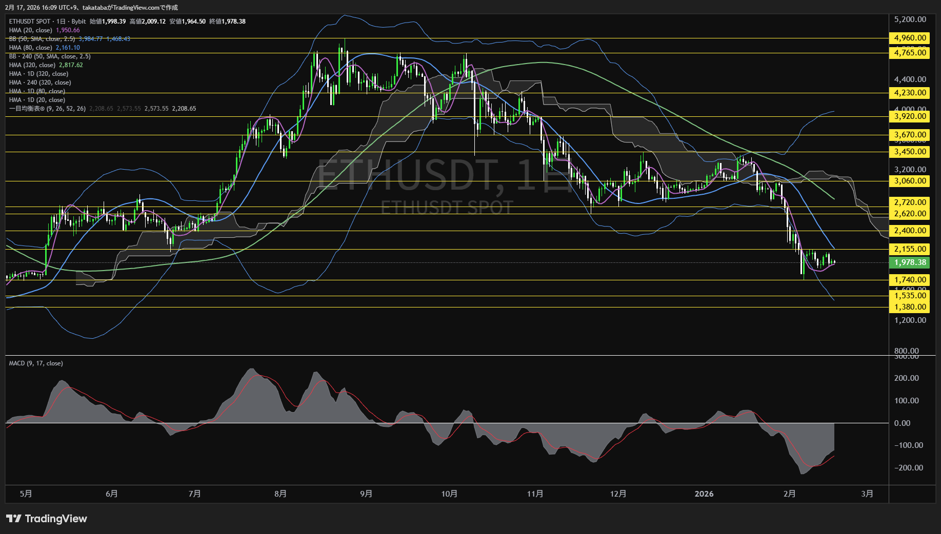 イーサリアム日足チャート-2026年2月17日