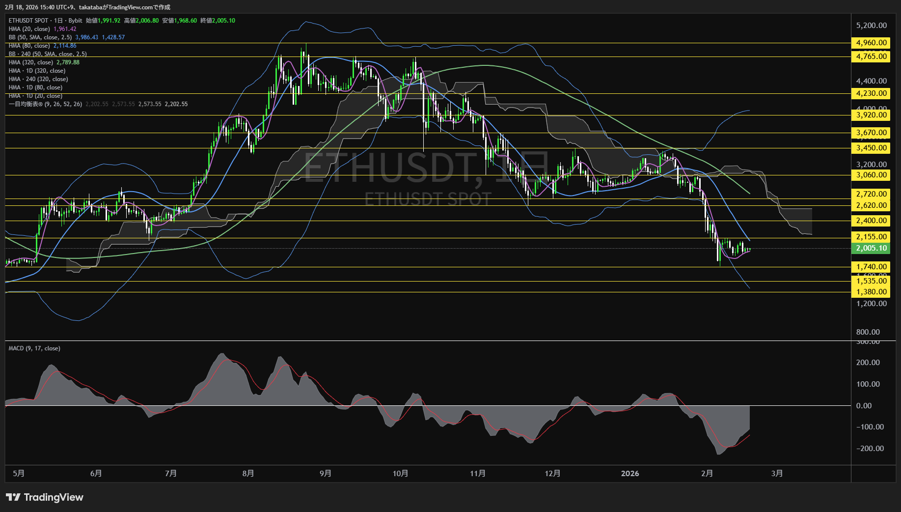 イーサリアム日足チャート-2026年2月18日
