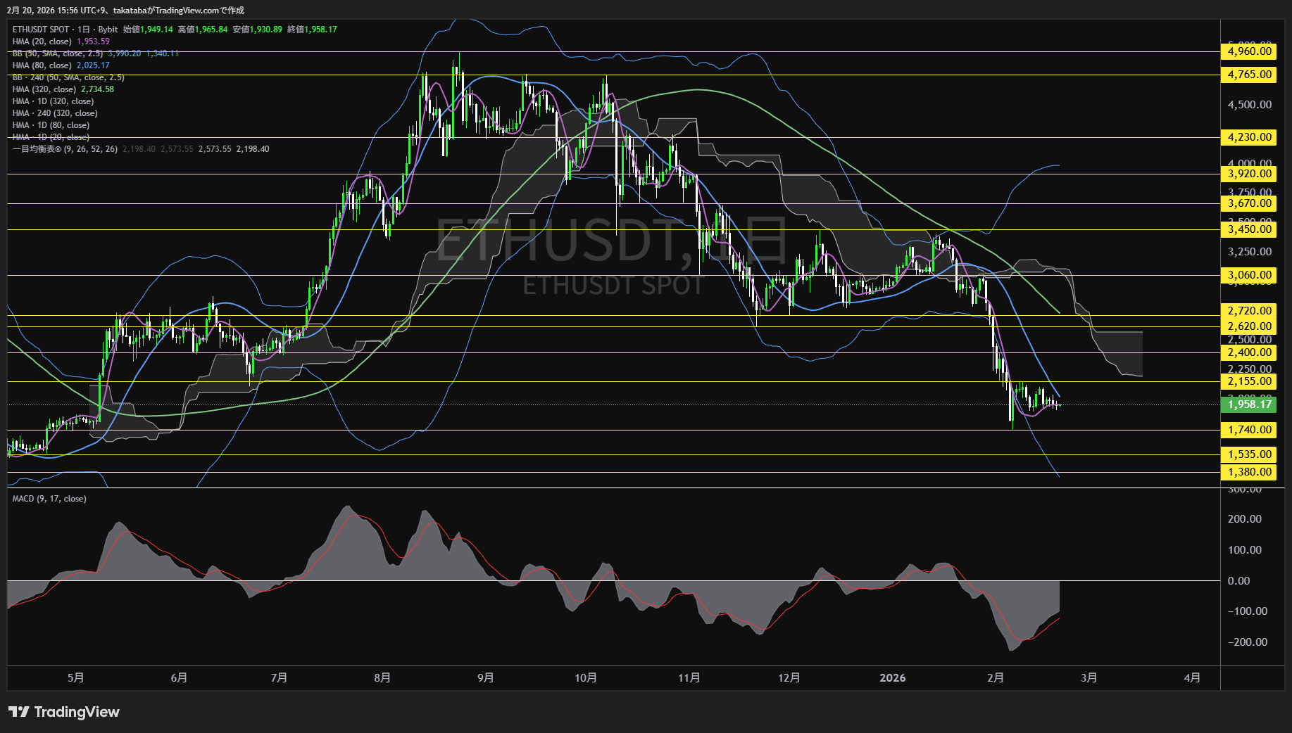 イーサリアム日足チャート-2026年2月20日